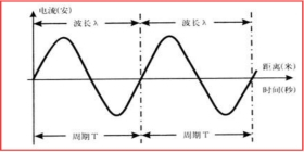频率和周期的换算